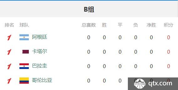 美洲杯小组赛B组积分榜 