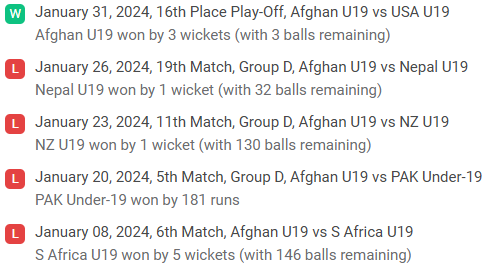 Afghanistan U19 recent performance