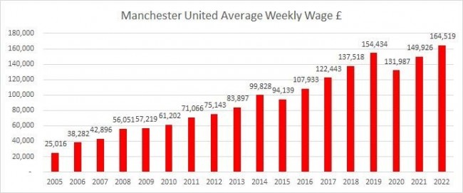 曼联球员平均周薪变化表