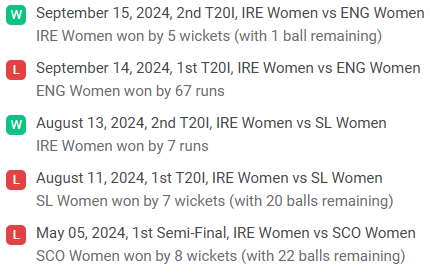 Ireland Women Recent Performance