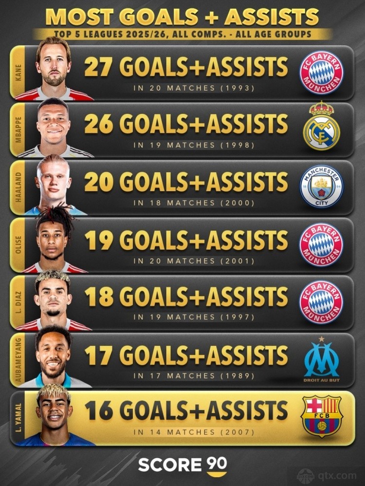 五大联赛球员参与进球榜