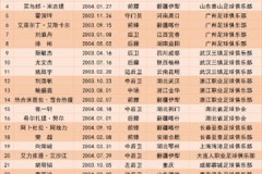 U19国足第四期集训名单 刘邵子阳领衔四旅欧球员泰山广州各四人