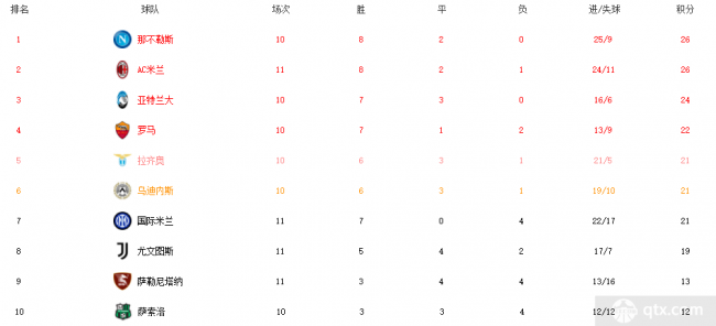 意甲积分榜：米兰升第二国米第七