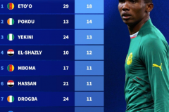 非洲杯历史射手榜 埃托奥高居第一