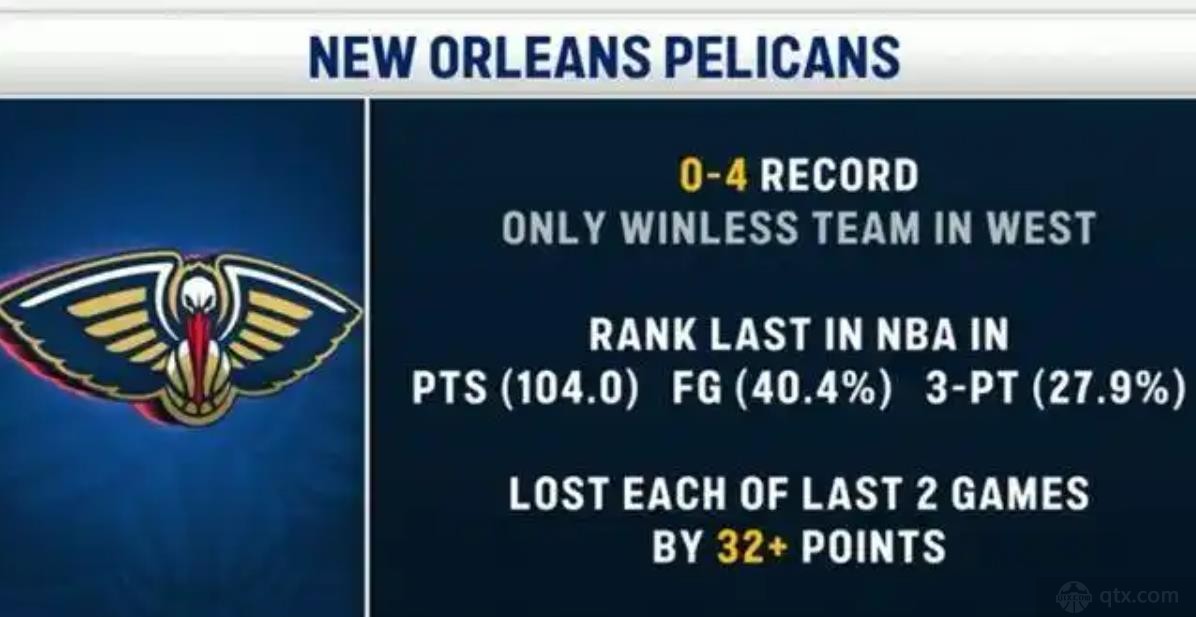 鹈鹕成西部唯一不胜球队