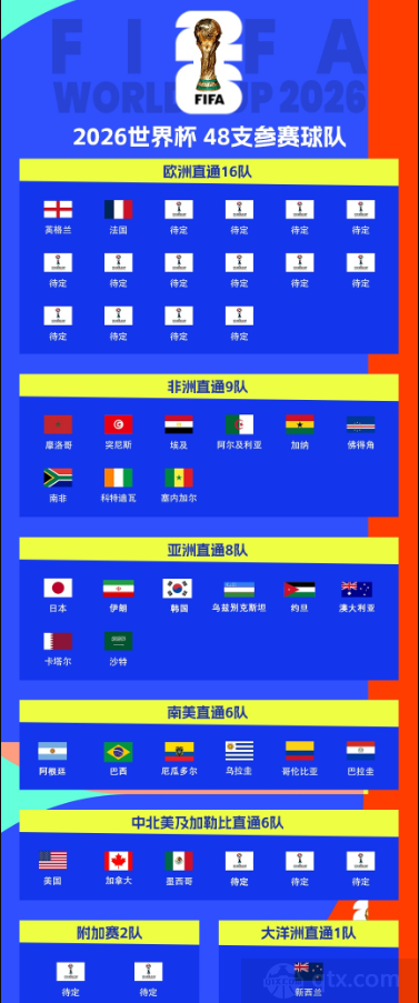 世界杯已有29队锁定参赛资格