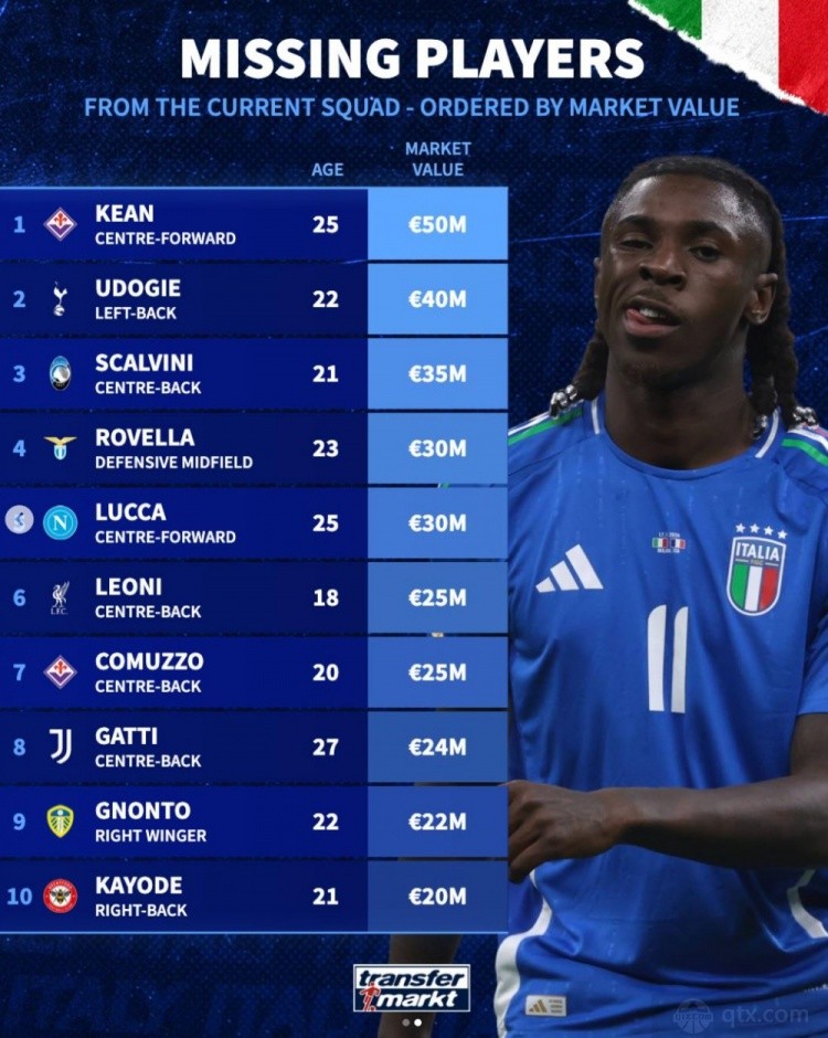 缺席本期意大利队球员身价榜
