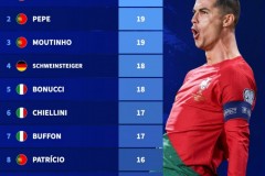 欧洲杯出场次数榜最新排名图 葡萄牙球员共3人 C罗25次最多霸榜