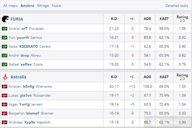 epl s15淘汰赛战况FURIA vs Astralis图一赛后数据