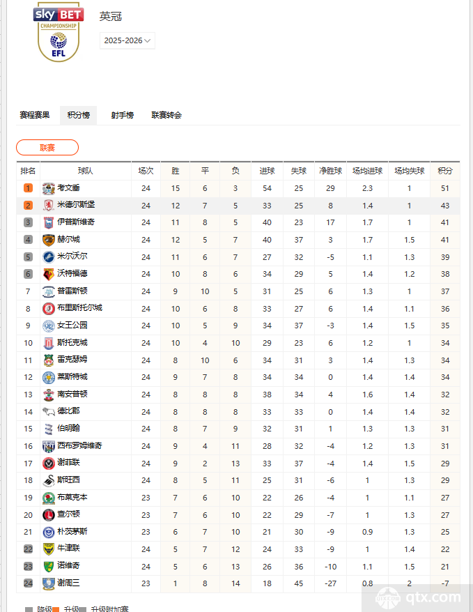 英冠积分榜最新排名