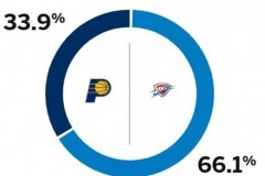 ESPN更新NBA总决赛G2胜率 雷霆取胜概率达66.1%