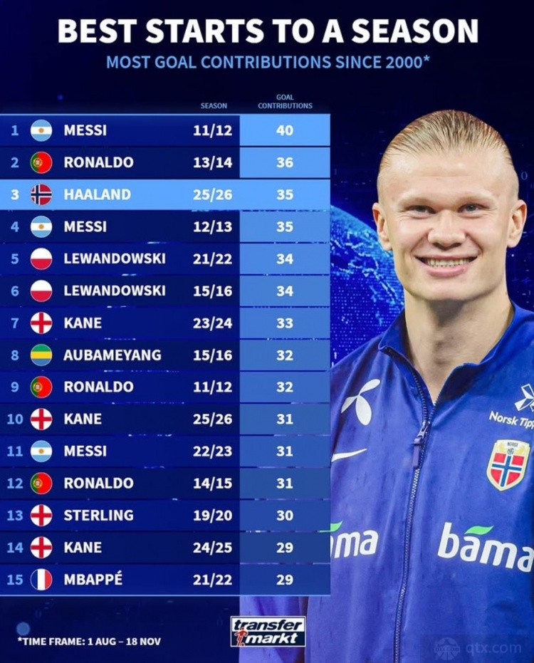 新世纪赛季开局参与进球最多榜