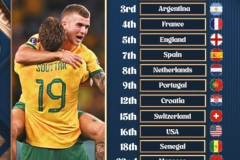 目前世界杯排名 世界杯16强巴西高居榜首德国连续2届小组出局