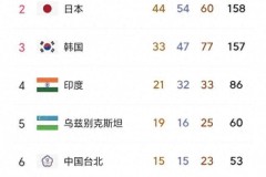 亚运金牌榜中国队最新排名 中国女篮夺冠再添一金