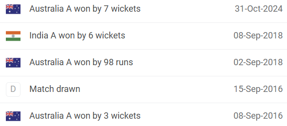 Australia A vs India A Head to Head