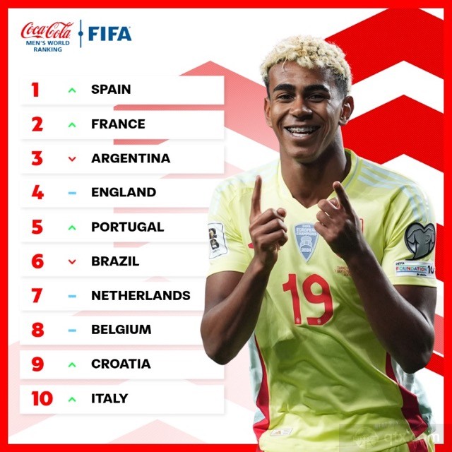 FIFA最新一期世界排名