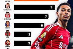 英超新援前锋射手榜最新一览 埃基蒂克10球领跑