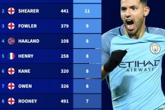 英超帽子戏法榜最新排名 阿圭罗12次领跑