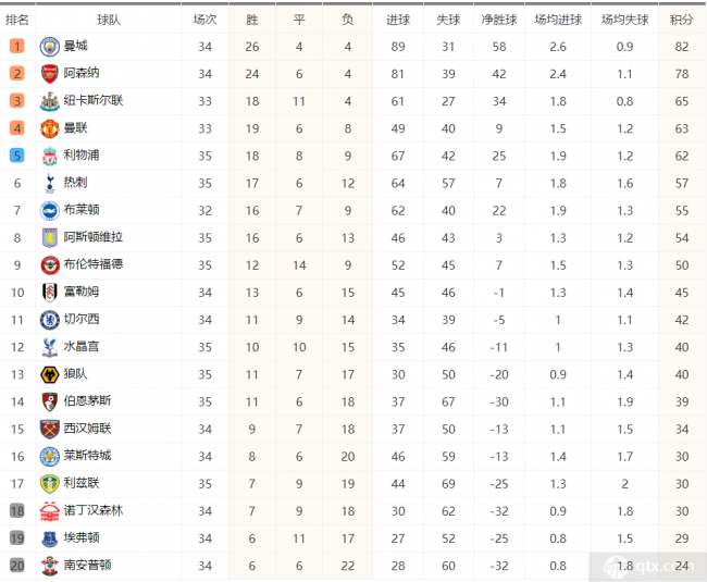 英超联赛最新积分榜