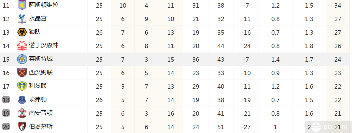 英超最新积分榜