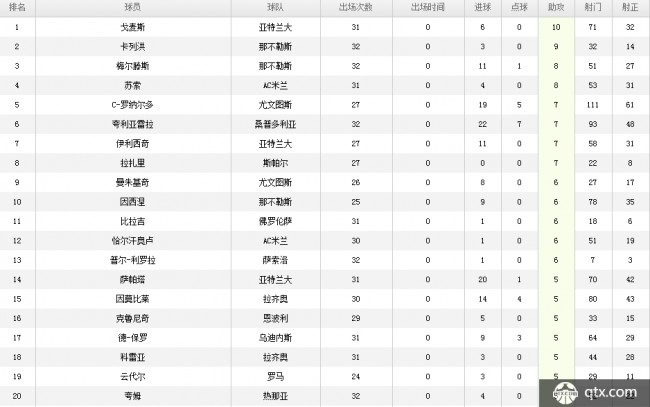 意甲助攻榜