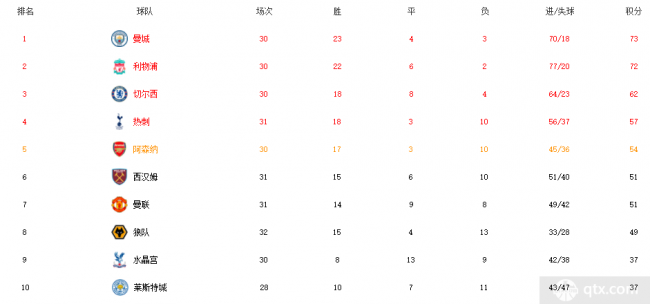 英超积分榜