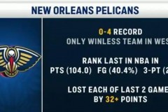 鹈鹕成西部唯一不胜球队 得分与命中率联盟最低