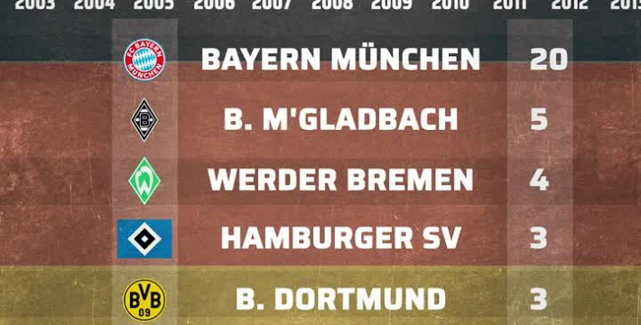 不止拜仁！自20世纪60年代以来 所有赢得德甲冠军的球队