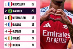 阿森纳后卫英超进球榜 加布里埃尔距离队史只差2球