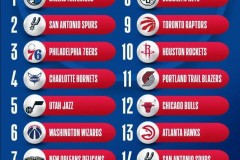 NBA选秀抽签结果出炉 独行侠队史首次抽中状元签