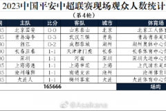 中超第4轮上座率出炉 北京国安对阵山东泰山上座率达到了5万人