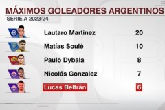 2023-2024赛季意甲阿根廷球员射手榜最新一览 劳塔罗20球断层领先
