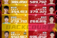 CBA全明星赛第二周投票结果 胡金秋仍暂为票王