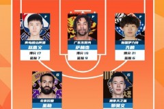 CBA常规赛第1轮最佳阵容公布 赵嘉义和郭昊文在列