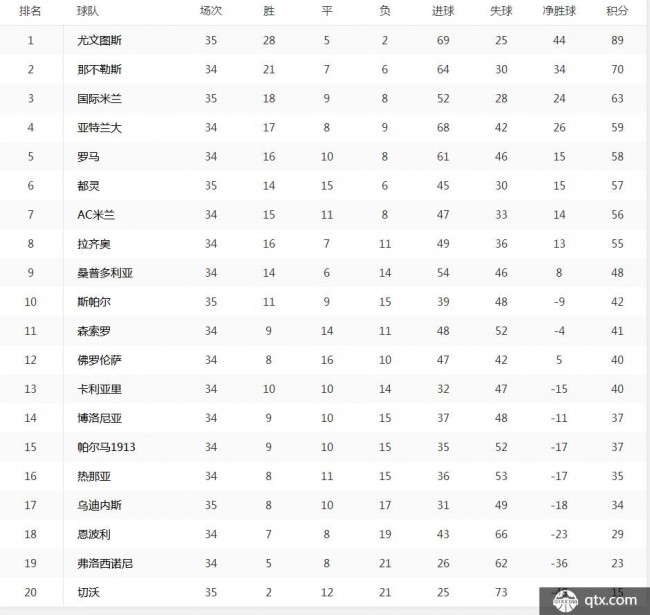 2019意甲積分榜尤文提前奪冠