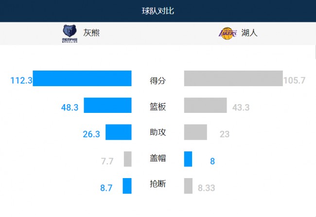 灰熊vs湖人免费视频直播