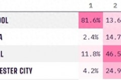 英超最新夺冠概率：利物浦升至82% 曼城仅剩4.2%