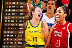 FIBA女籃最新排名出爐 中國女籃下滑兩位至第4