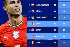 德转列世欧预历史射手榜 C罗居首 凯恩、哈兰德分列第五和第七