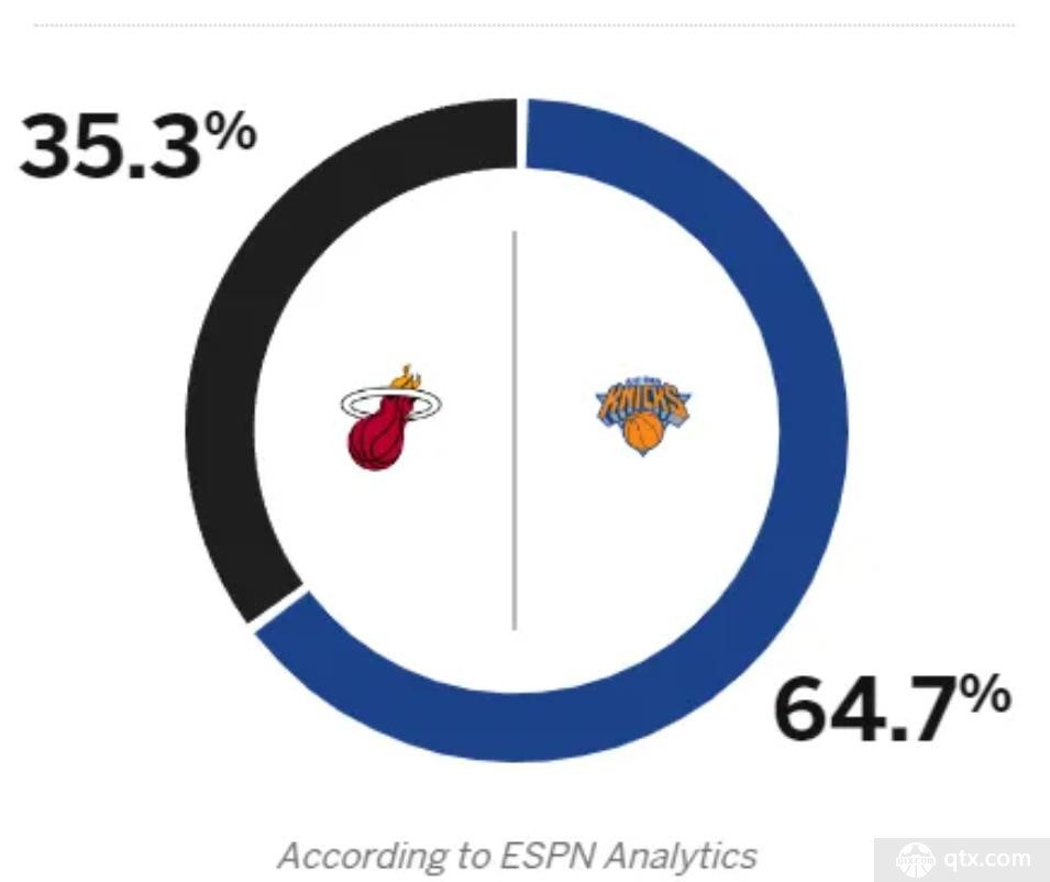 espn预测热火vs尼克斯胜率