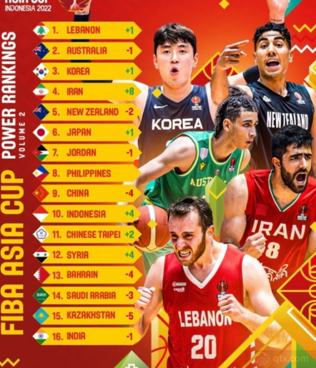 国际篮联FIBA官方更新最新一期亚洲杯男篮战力榜