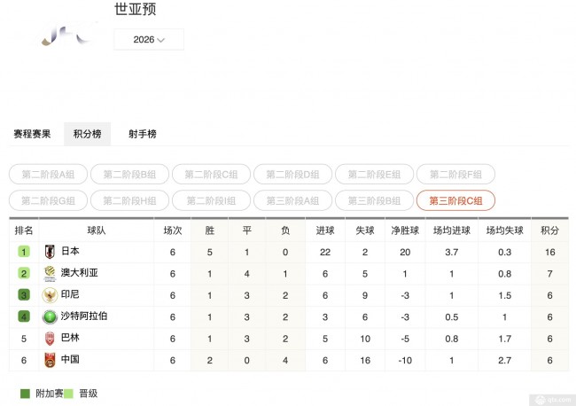  国足世预赛积分榜C组最新排行