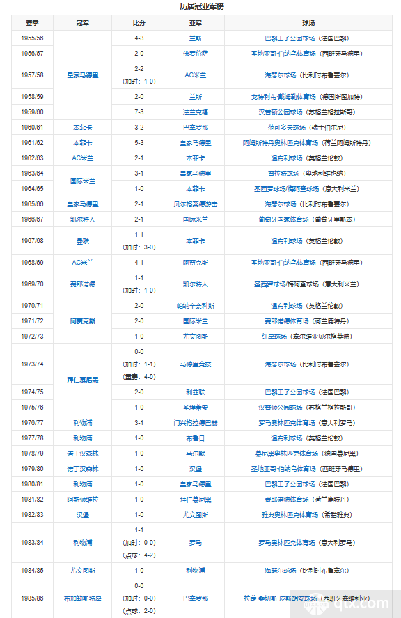 欧冠历届冠军名单