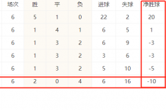 净胜球或成为国足出局隐患 客战日本狂丢7球