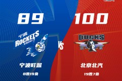 CBA常规赛战报宁波89-100北京 曾凡博缺阵周琦8分9篮板