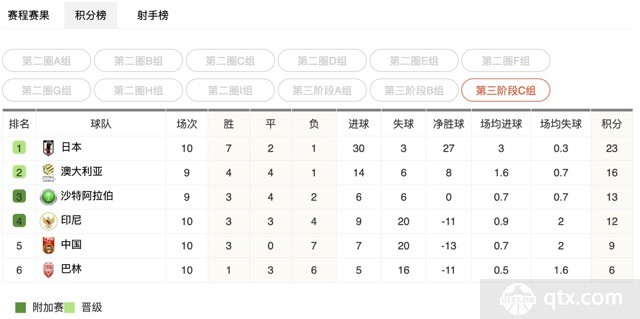 国足小组第五提前出局
