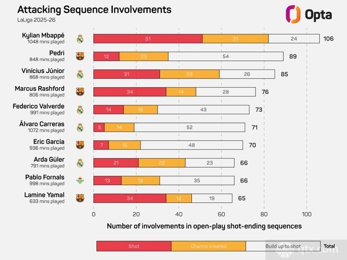2025-2026赛季西甲参与有效进攻排名榜