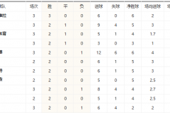 維拉領跑歐冠聯賽階段積分榜 本賽季三場比賽全部取得勝利