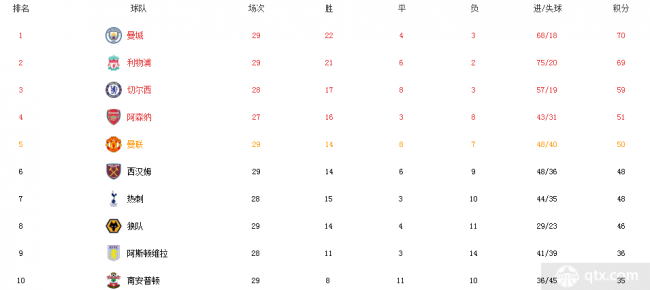 利物浦仅落后曼城1分