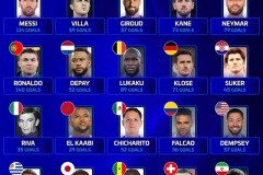 德转统计FIFA前20国家队历史射手王最新版 C罗梅西相差26球